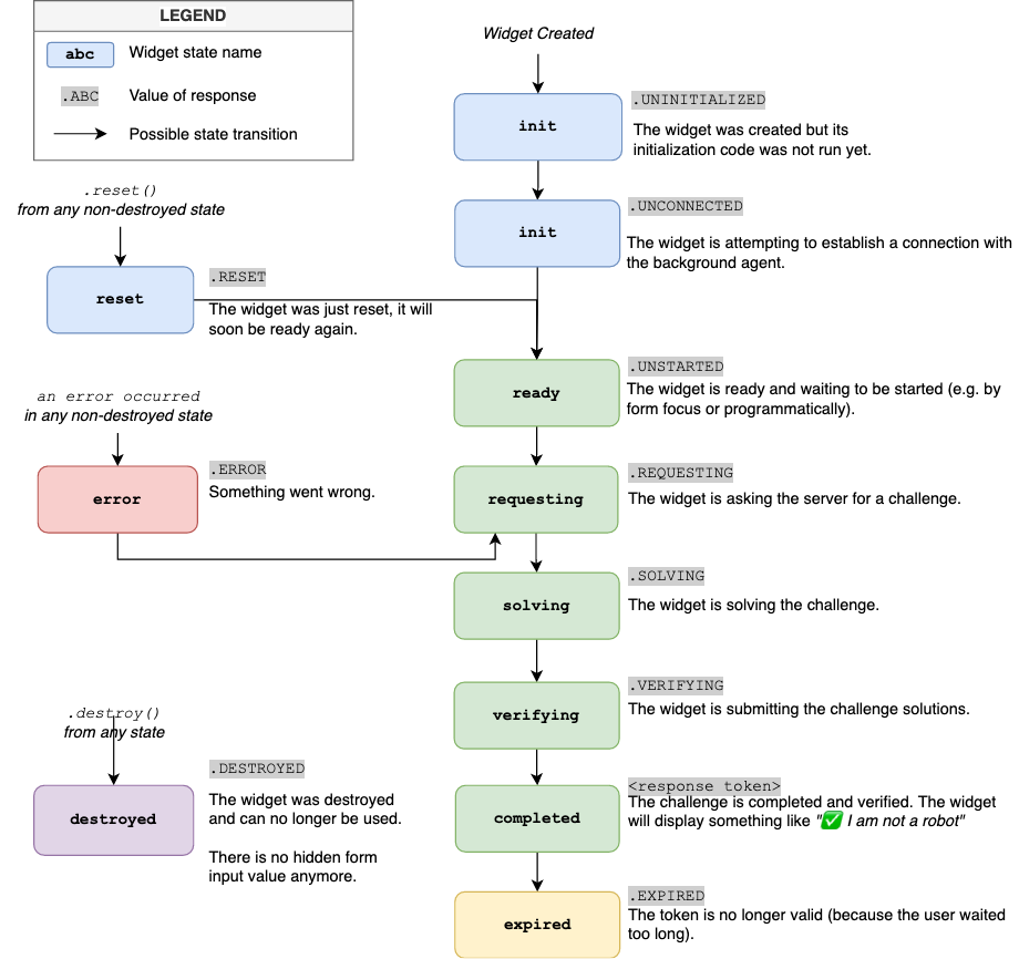 Widget Lifecycle Diagram